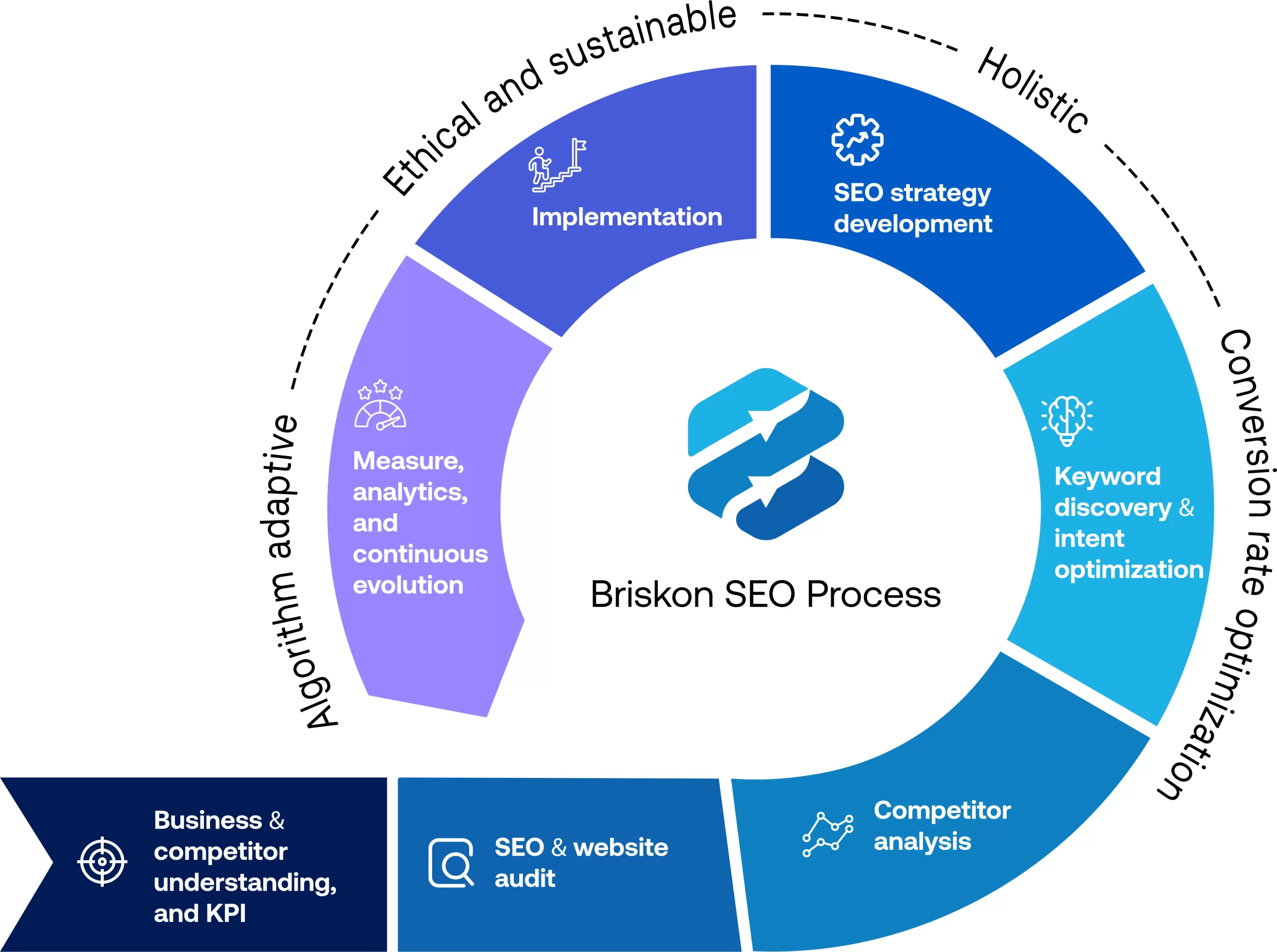 Briskon B2B SEO process for scalable growth