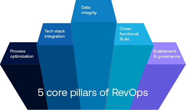 Infographic of RevOps core pillars: process, tech, data, SLAs, and governance