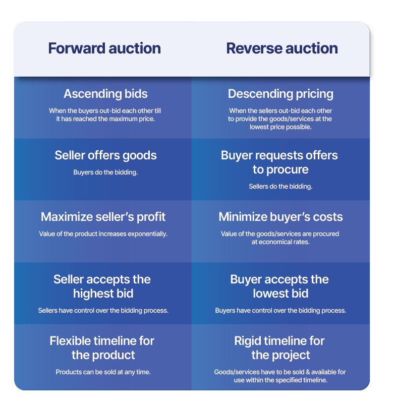 Forward auction with many buyers vs reverse auction with many sellers