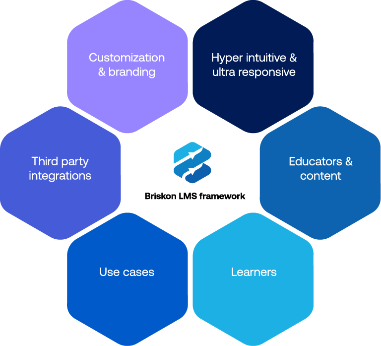 learning management system LMS for educators with scalable technology and collaboration features