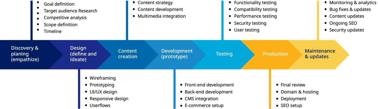 Website design and development company crafting UX-driven websites