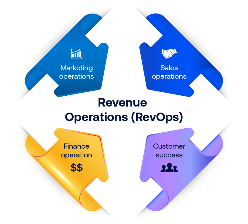 Revenue operations framework uniting teams and data for growth