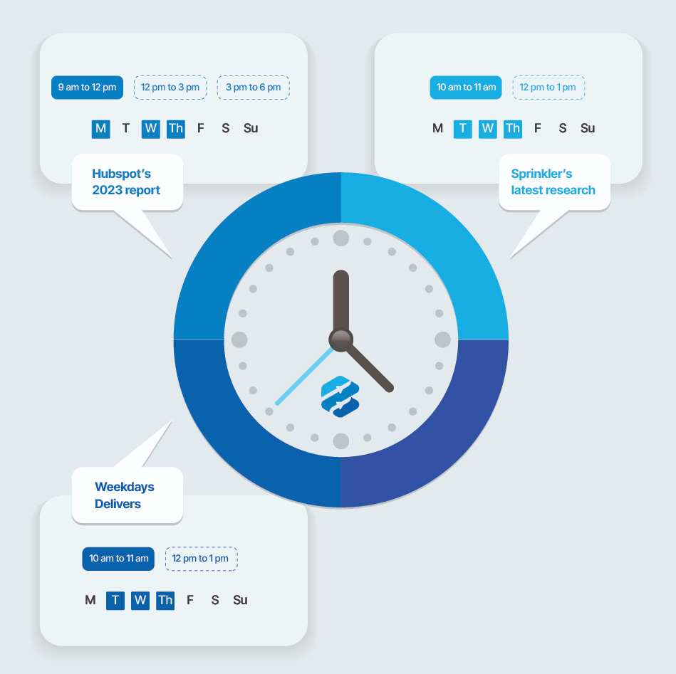 LinkedIn posting time research from Hubspot, Sprinklr, and Weekdays Delivers