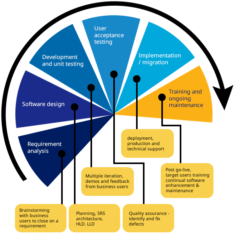 Agile development methodology for custom software development with speed, flexibility, and continuous improvement