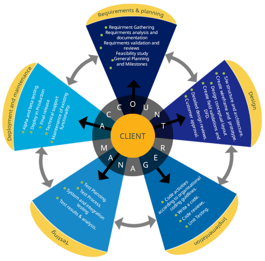 Mobile app development company focused on transparency and efficiency
