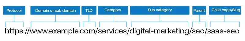 Example of a well-structured URL showing domain and service path