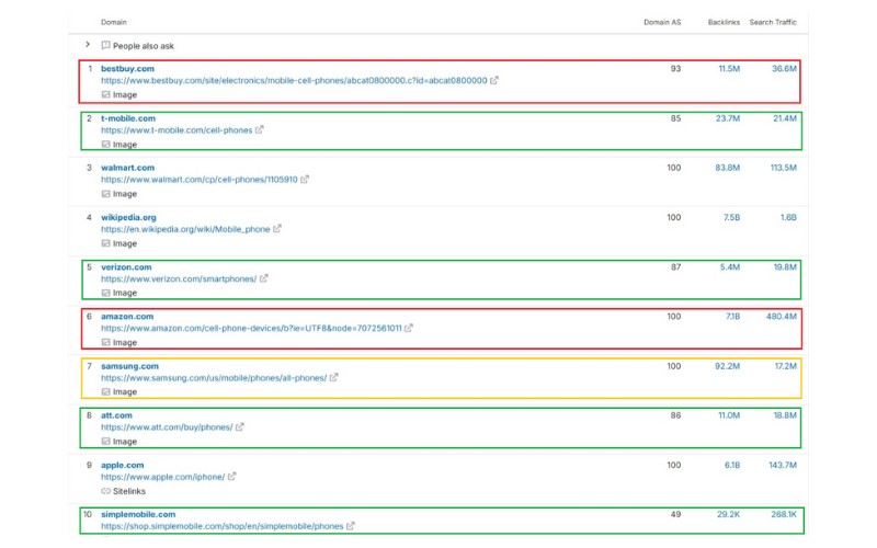 SEO comparison of top mobile phone sites with backlinks and traffic