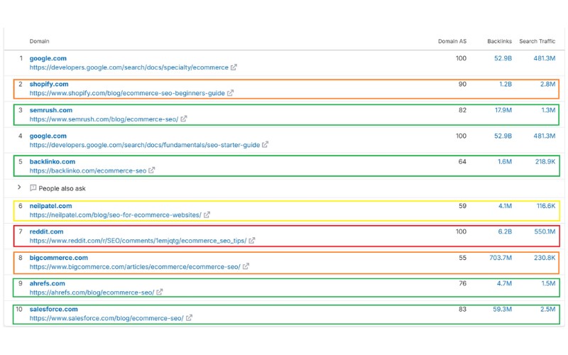 SEO analysis of top eCommerce websites with backlinks and traffic data
