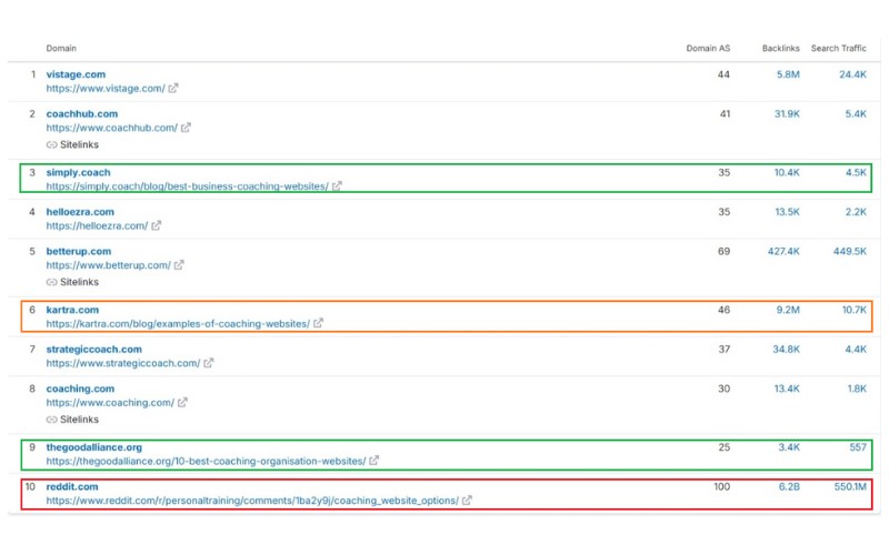 SEO analysis of top business coaching websites