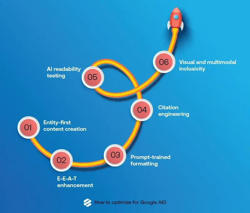 Roadmap to optimize content for Google AI Overviews, focusing on AI-first discoverability and machine-aligned insights