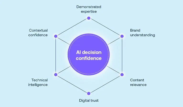 AI recommendation ecosystem