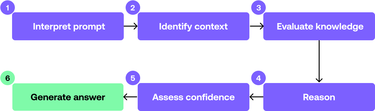 AI recommendation ecosystem